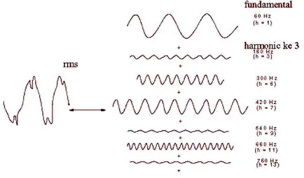 Gambar 1. Bentuk gelombang harmonisa dengan frekuensi dasar 60 Hz  3.2.  Distorsi Harmonisa 