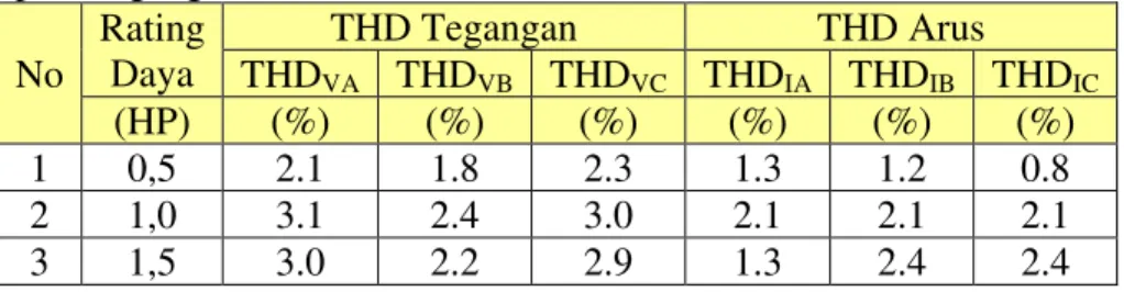 Tabel  2.  Pengujian  Pengaruh  Rating  Daya  Motor  Induksi  Tiga  Fasa  Terhadap  THD  pada tegangan masukan 50 V 