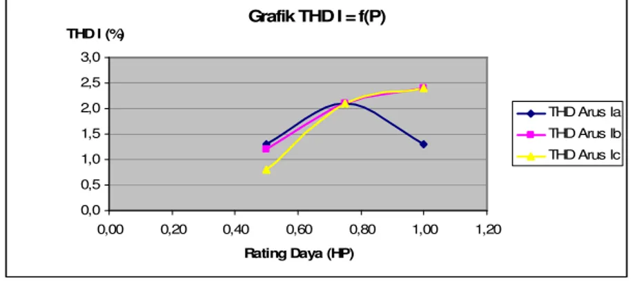 Grafik THD I = f(P) 0,00,51,01,52,02,53,0 0,00 0,20 0,40 0,60 0,80 1,00 1,20 Rating Daya (HP)THD I (%) THD Arus IaTHD Arus IbTHD Arus Ic