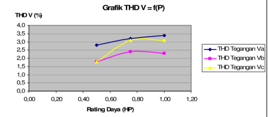 Grafik THD I = f(P) 0,01,02,03,04,05,06,0 0,00 0,20 0,40 0,60 0,80 1,00 1,20 Rating Daya (HP)THD I (%) THD Arus IaTHD Arus IbTHD Arus Ic