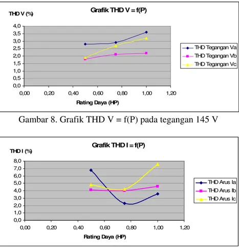Gambar 8. Grafik THD V = f(P) pada tegangan 145 V 