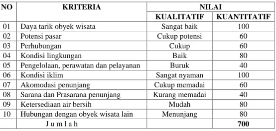Tabel  7. Penilaian Potensi Obyek Wisata Pantai Brumbun Kabupaten  Tulungagung  