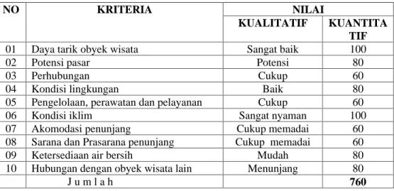 Tabel 9.  Penilaian Potensi Obyek Wisata Pantai Damas Kabupaten  Trenggalek  