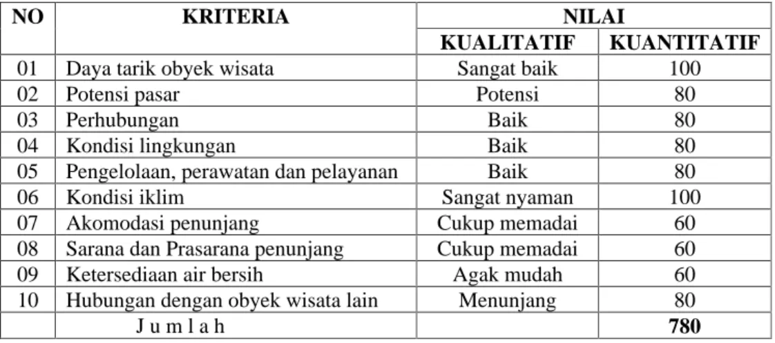 Tabel  12.  Penilaian Potensi Obyek Wisata Pantai Pelang Kabupaten  Trenggalek  