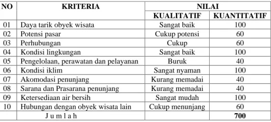 Tabel  3. Penilaian Potensi Obyek Wisata Pantai Klayor Kabupaten Pacitan  