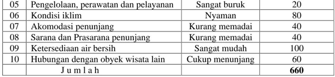 Tabel  4.  Penilaian  Potensi  Obyek  Wisata  Pantai  Popoh  dan  Sidem  Kabupaten   Tulungagung  