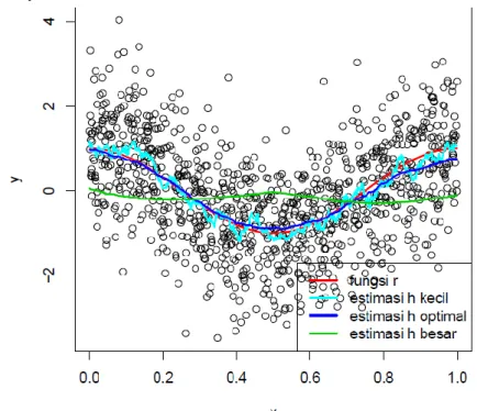 Gambar 2.2: Grafik estimasi dengan KSmooth 