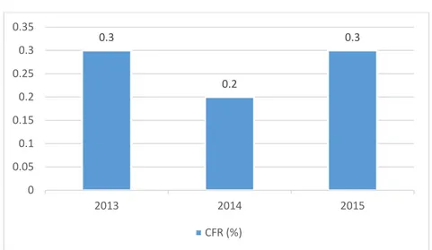 Grafik 2. Case Fatality Rate (CFR) di Kabupaten Gianyar  Tahun 2013-2015 