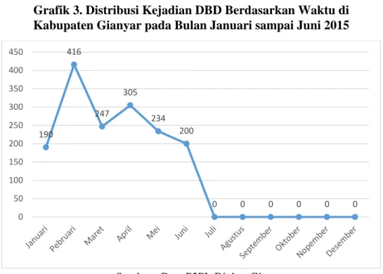 Grafik 3. Distribusi Kejadian DBD Berdasarkan Waktu di  Kabupaten Gianyar pada Bulan Januari sampai Juni 2015 