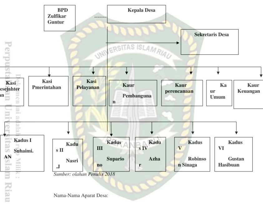 Gambar IV.1: Struktur Organisasi Pemerintahan Desa di Kantor Desa Tambusai Utara  Kecamatan Tambusai Utara Kabupaten Rokan Hulu 