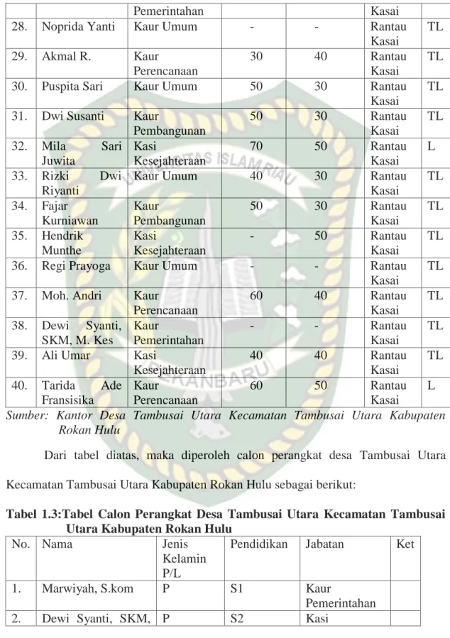 Tabel  1.3:Tabel  Calon  Perangkat  Desa  Tambusai  Utara  Kecamatan  Tambusai  Utara Kabupaten Rokan Hulu 