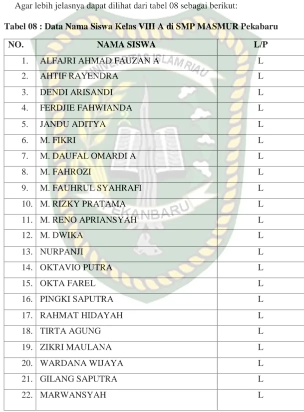 Tabel 08 : Data Nama Siswa Kelas VIII A di SMP MASMUR Pekabaru 