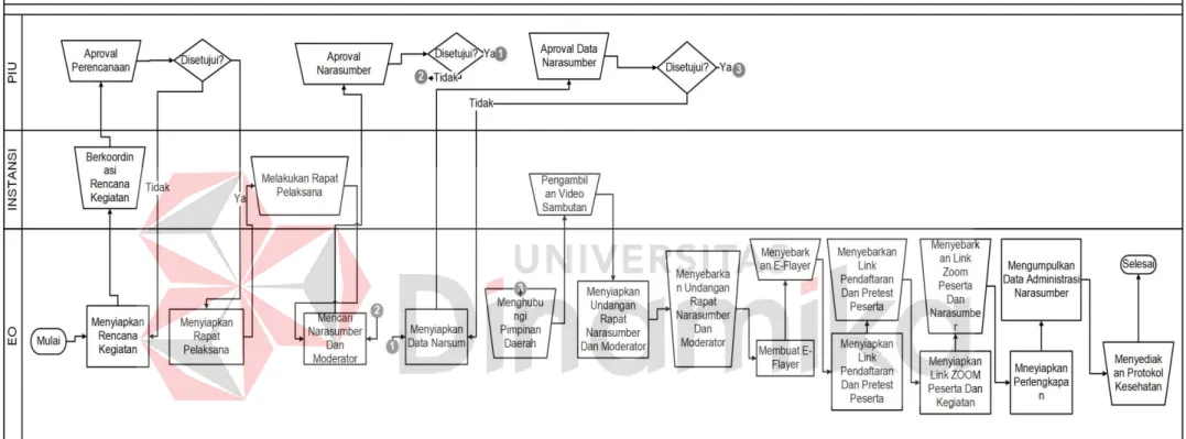 Gambar 4.1 SOP Pembentukan Webinar 