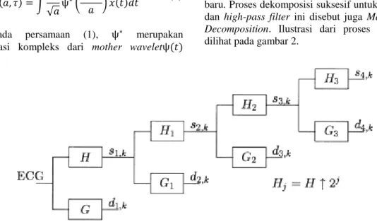 Gambar 2. Ilustrasi dekomposisi 4 skala sinyal ECG. H merupakan komponen smooth dan G komponen detail [1]