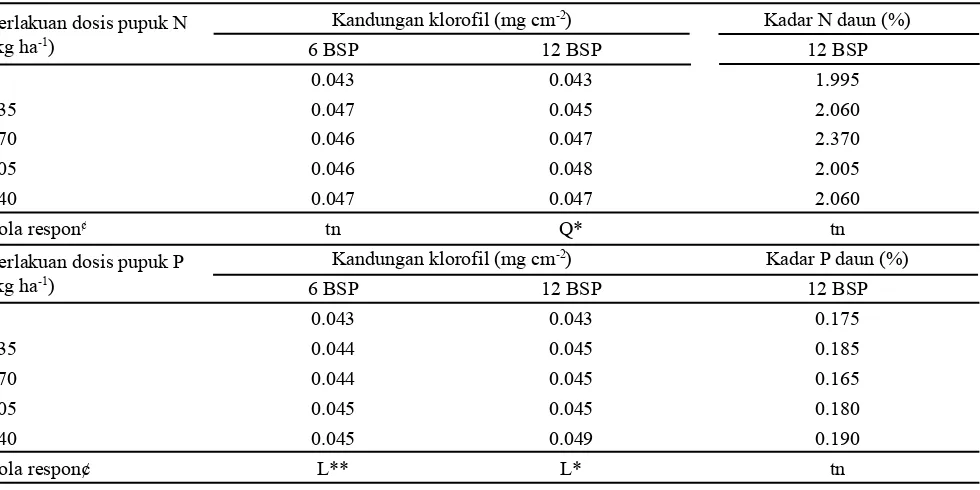 Tabel 2. Pengaruh pupuk nitrogen (Percobaan 1) dan pupuk fosfor (Percobaan 2) terhadap kandungan klorofil dan kadar hara daun tanaman kelapa sawit TBM 1