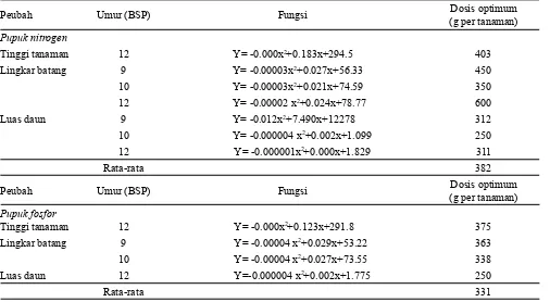 Tabel 4. Penentuan dosis optimum nitrogen (Percobaan 1) dan fosfor (Percobaan 2) pada tanaman kelapa sawit umur satu tahun  berdasarkan peubah morfologi