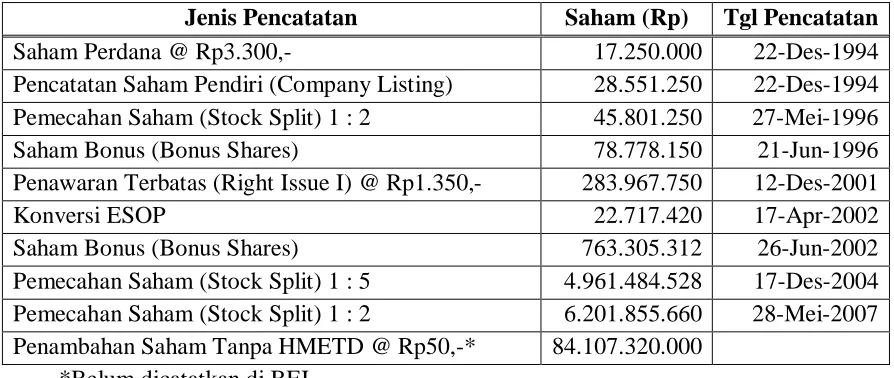 Tabel 3.1 Sejarah Pencatatan Saham PT Davomas 