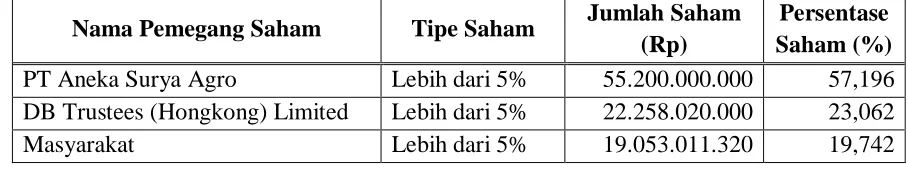 Tabel 3.3 Daftar Pemegang Saham PT Davomas Per 2014 