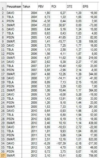 Tabel 3.4. Data Rasio PBV, ROI, DER, dan EPS yang Akan Diolah  