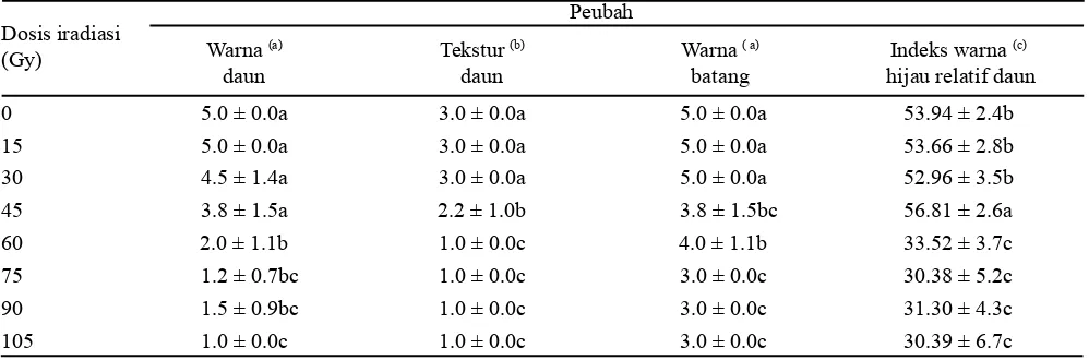 Tabel 2. Nilai rata-rata warna daun, tekstur daun, warna batang, dan  indeks warna hijau relatif daun handeuleum aksesi Bogor pada berbagai perlakuan dosis iradiasi sinar gamma pada 10 MST 