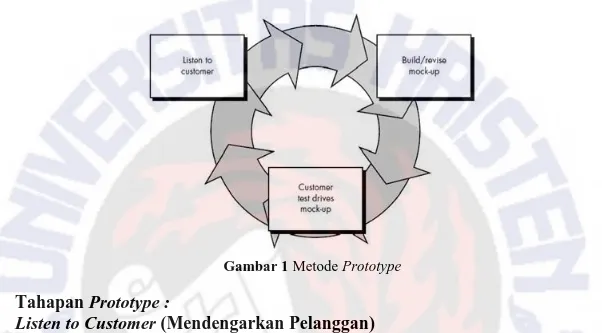 Gambar 1 Metode Prototype   Tahapan Prototype : 