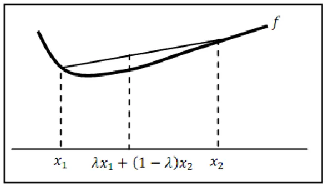 Ilustrasi kurva fungsi konveks terdapat pada Gambar 2: 