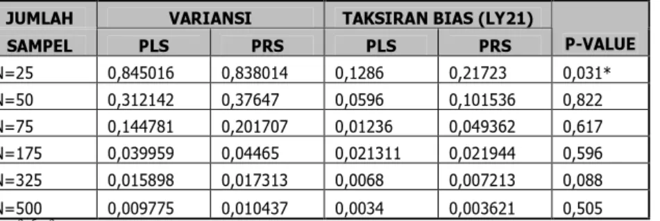 Tabel 7. Taksiran bias dan variansi dugaan parameter untuk berbagai ukuran sampel (N) untuk parameter- parameter-parameter  λ 21y  (LY21) dan hasil uji-T data berpasangan
