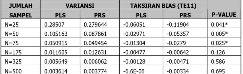 Tabel  10.  Taksiran  bias  dan  variansi  dugaan  parameter  untuk  berbagai  ukuran  sampel  (N)  untuk  parameter-parameter  θ 11ε  (TE11) dan hasil uji-T data berpasangan
