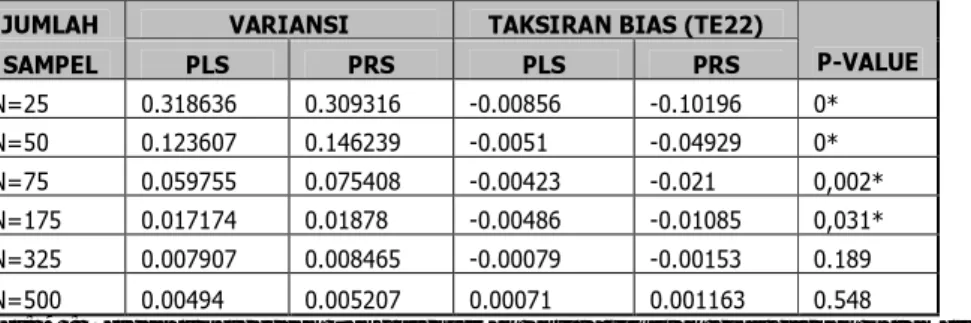 Tabel  11.  Taksiran  bias  dan  variansi  dugaan  parameter  untuk  berbagai  ukuran  sampel  (N)  untuk  parameter-parameter  θ 22ε  (TE22), dan hasil uji-T data berpasangan