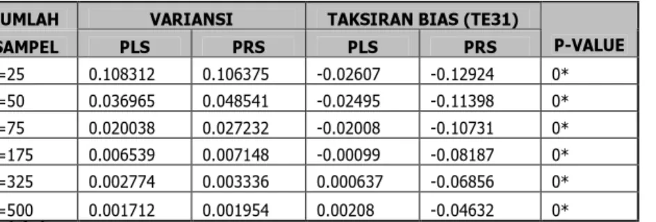 Tabel  14.  Taksiran  bias  dan  variansi  dugaan  parameter  untuk  berbagai  ukuran  sampel  (N)  untuk  parameter-parameter  θ 31ε  (TE31) dan hasil uji-T data berpasangan