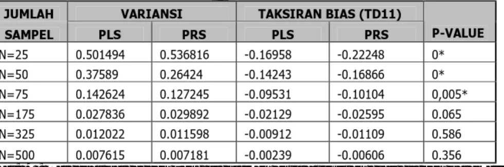 Tabel  15  menunjukkan  bahwa  nilai  taksiran  bias  oleh  PLS  dan  PRS  hampir  sama  dan  didukung  oleh    hasil  uji-T  data  berpasangan  dimana  pada  semua  ukuran  sampel  disimpulkan  tidak adanya perbedaan taksiran bias yang signifikan