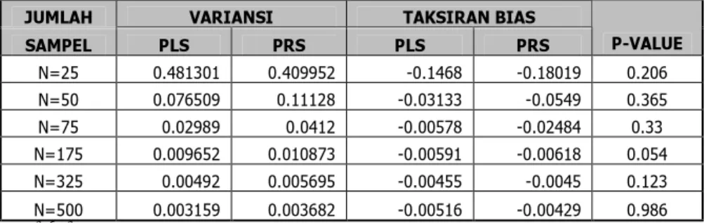 Tabel  17.  Taksiran  bias  dan  variansi  dugaan  parameter  untuk  berbagai  ukuran  sampel  (N)  untuk  parameter-parameter θ 22δ  (TD22), dan hasil uji-T data berpasangan