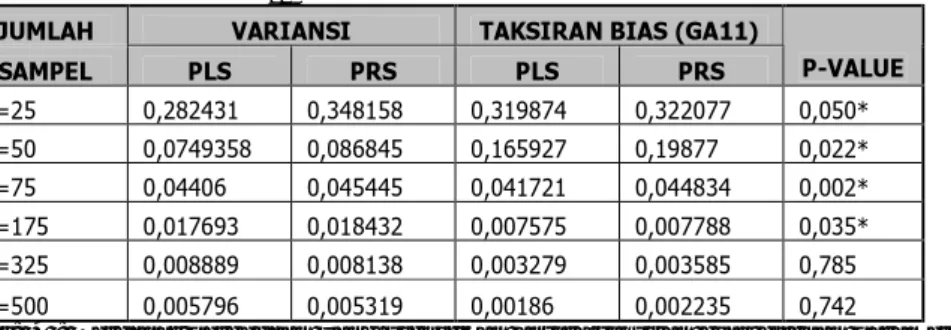 Tabel 2. Taksiran bias dan variansi dugaan parameter untuk berbagai ukuran sampel (N) untuk parameter- parameter-parameter  γ 11  (GA11) dan hasil uji-T data berpasangan