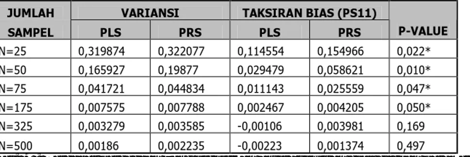 Tabel 5. Taksiran bias dan variansi dugaan parameter untuk berbagai ukuran sampel (N) untuk parameter- parameter-parameter  ψ 11  (PS11) dan hasil uji-T data berpasangan