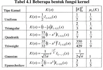 Tabel 4.1 Beberapa bentuk fungsi kernel 