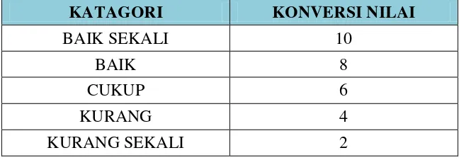 Tabel 3.1. Pedoman Untuk Memberikan Konversi Nilai Skala Norma (Sumber: Nurhasan dan Cholil, 2007: 429) 