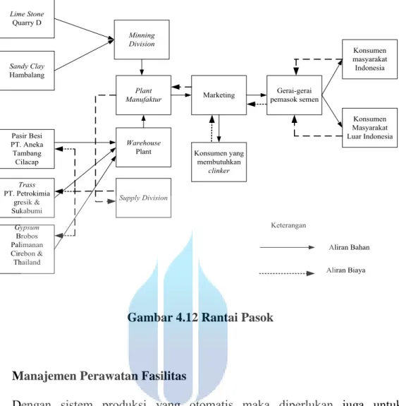 Gambar 4.12 Rantai Pasok