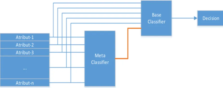 Gambar 1.1 Ilustrasi struktur cascade classifier 