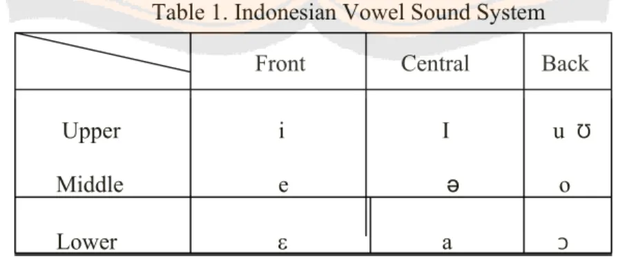 Table 1. Indonesian Vowel Sound System          Front           Central           Back 