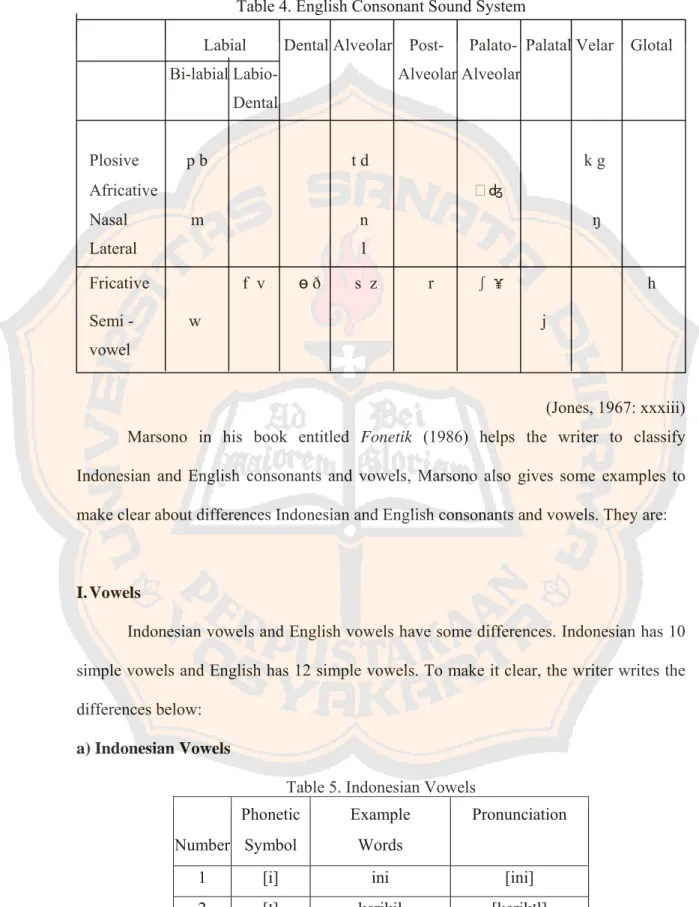 Table 4. English Consonant Sound System 