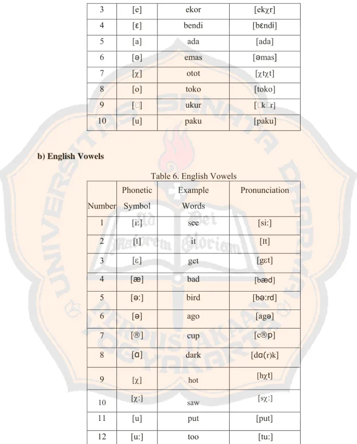 Table 6. English Vowels 