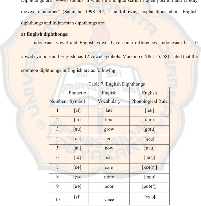 Table 7. English Diphthongs 