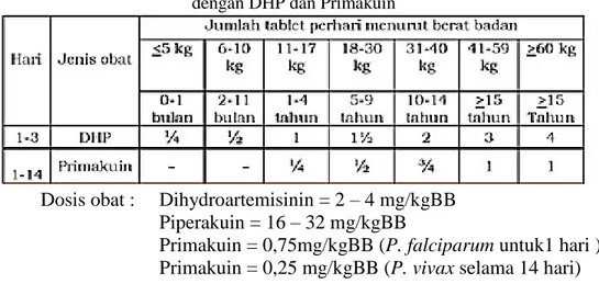 Tabel 2. Pengobatan Lini Pertama Malaria vivaks menurut berat badan  dengan DHP dan Primakuin 