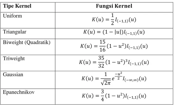 Tabel 3.1 Macam-macam Fungsi Kernel 