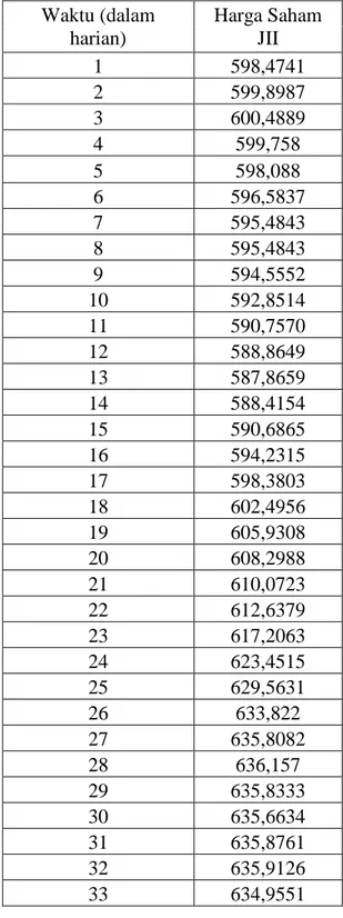 Tabel 3.5 Hasil estimasi harga saham JII  Waktu (dalam  harian)  Harga Saham JII  1  598,4741  2  599,8987  3  600,4889  4  599,758  5  598,088  6  596,5837  7  595,4843  8  595,4843  9  594,5552  10  592,8514  11  590,7570  12  588,8649  13  587,8659  14 