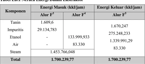 Tabel LB.1 Neraca Energi Dalam Ekstraktor 