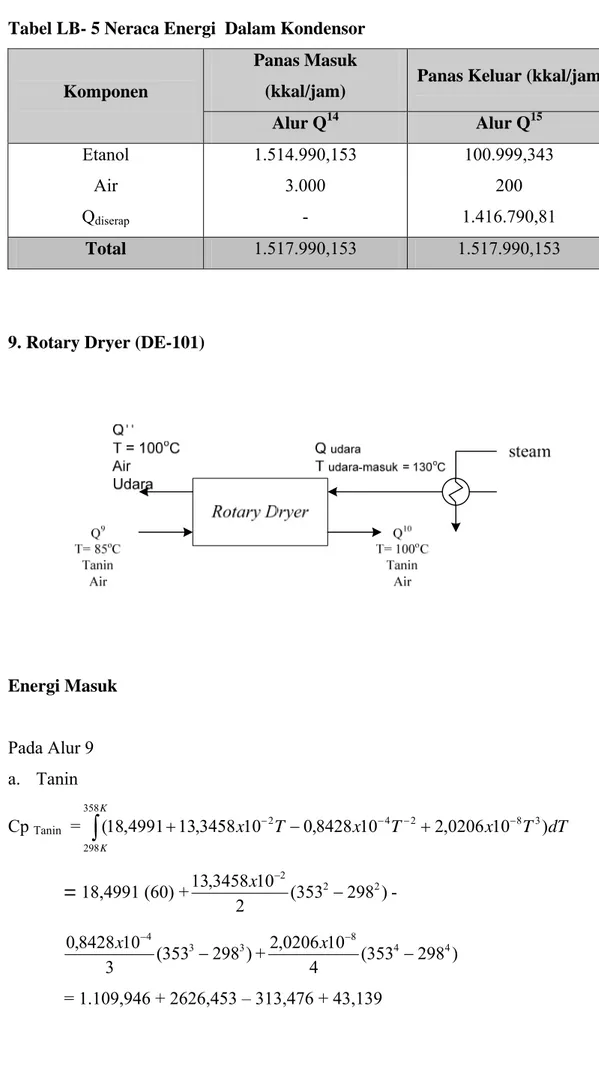 Tabel LB- 5 Neraca Energi  Dalam Kondensor 