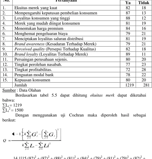 Tabel 4.  Tanggapan  Responden  Terhadap  Ekuitas  Merk  Pada  Bank  Riau  Kepri Pekanbaru 