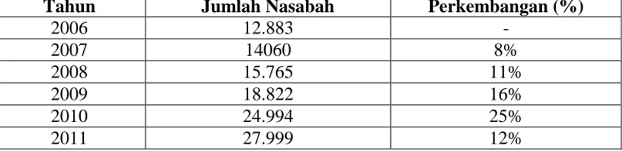 Tabel 2.    Perkembangan  Jumlah  Nasabah  Kredit  pada  PT.  Bank  Riau  Kepri Tahun 2006-2011 