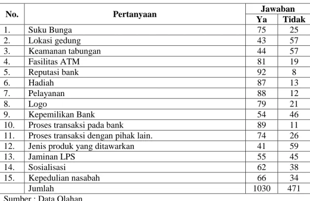 Tabel 3.  Tanggapan  Responden  Terhadap  Brand  Association  Pada  Bank  Riau Kepri Pekanbaru 